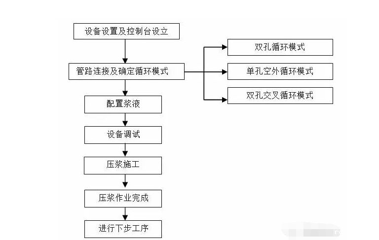 智能压浆工艺流程 附图